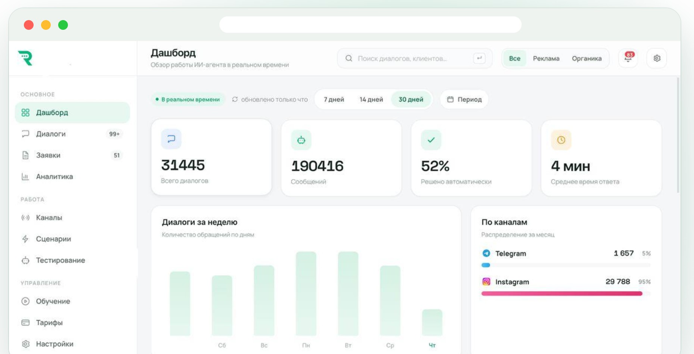 Reveo paneli: dashboard — dialoglar, xabarlar, avtomatik hal qilingan ulush va o‘rtacha javob vaqti